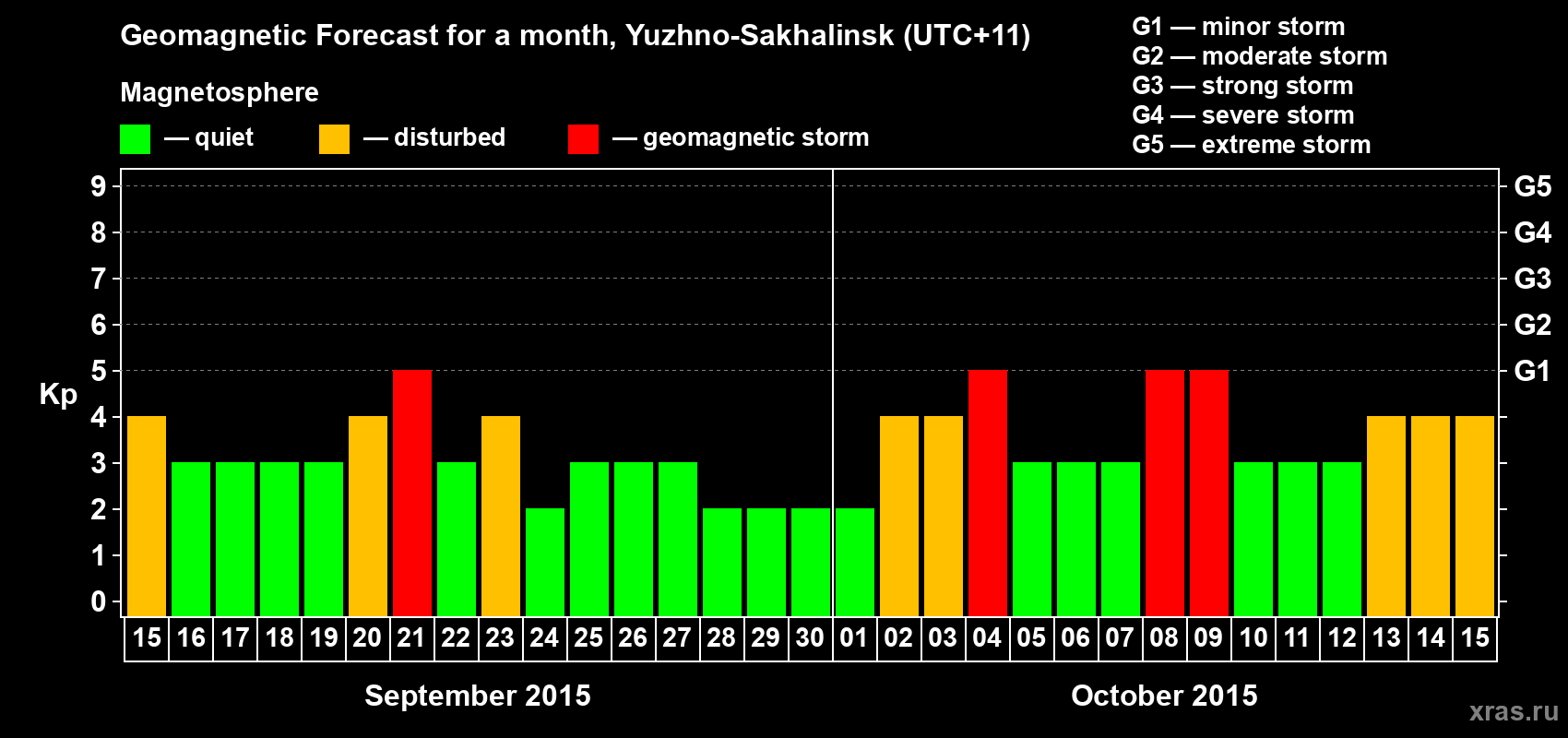 Forecast of the daily maximal value of geomagnetic index Kp for <b>1 month</b> (31 days) <b>from Sep 15, 2015 to Oct 15, 2015</b>