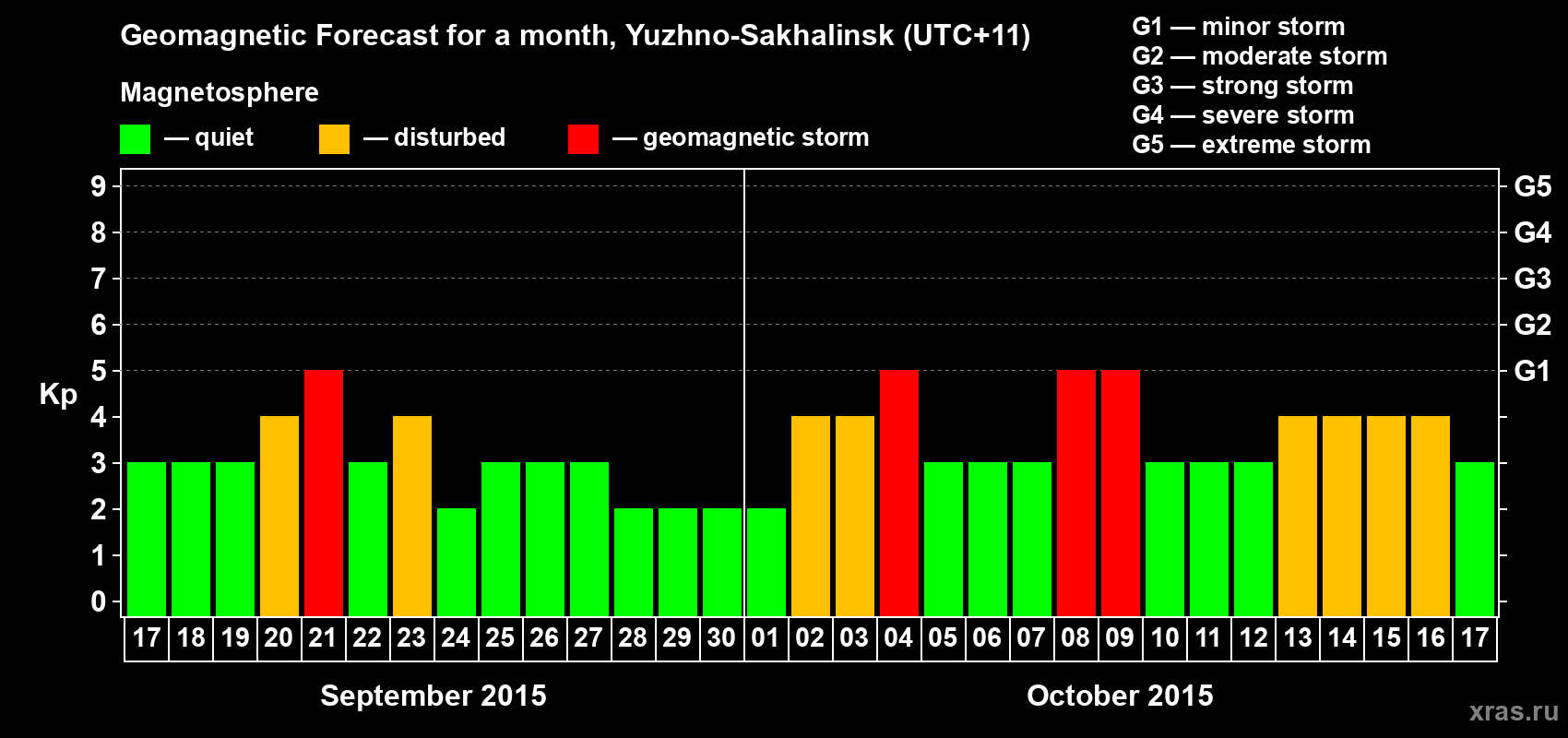 Forecast of the daily maximal value of geomagnetic index Kp for <b>1 month</b> (31 days) <b>from Sep 17, 2015 to Oct 17, 2015</b>