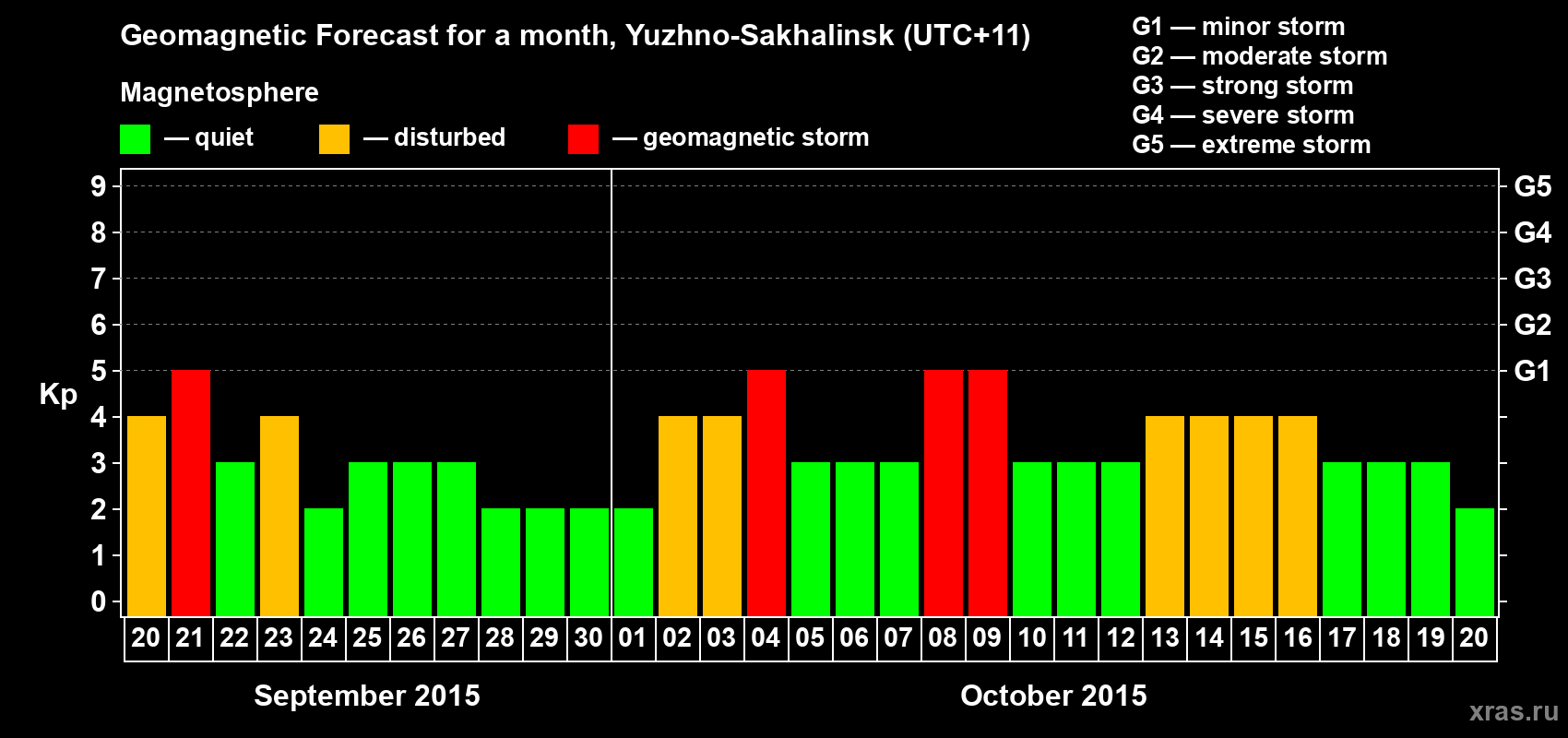Forecast of the daily maximal value of geomagnetic index Kp for <b>1 month</b> (31 days) <b>from Sep 20, 2015 to Oct 20, 2015</b>
