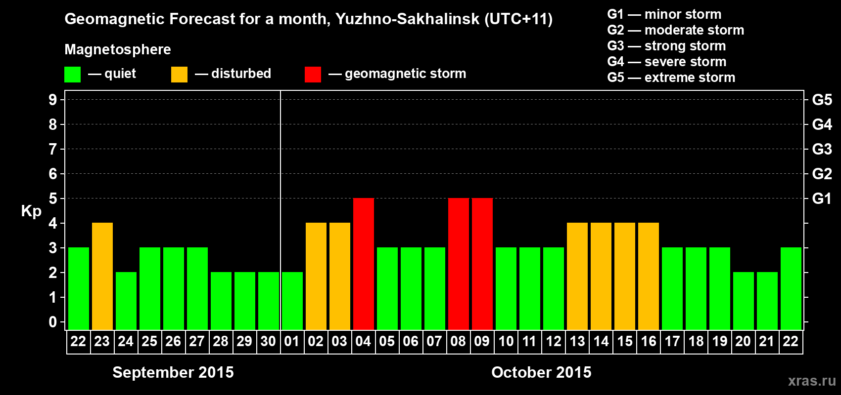 Forecast of the daily maximal value of geomagnetic index Kp for <b>1 month</b> (31 days) <b>from Sep 22, 2015 to Oct 22, 2015</b>