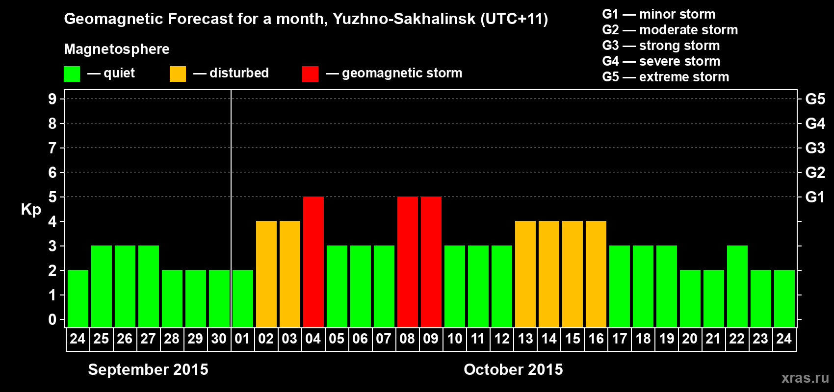 Forecast of the daily maximal value of geomagnetic index Kp for <b>1 month</b> (31 days) <b>from Sep 24, 2015 to Oct 24, 2015</b>