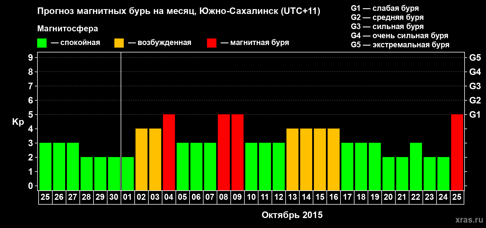 Прогноз максимального суточного геомагнитного индекса Kp на <b>1 месяц</b> (31 день) <b>с 25 сентября по 25 октября 2015 г</b>