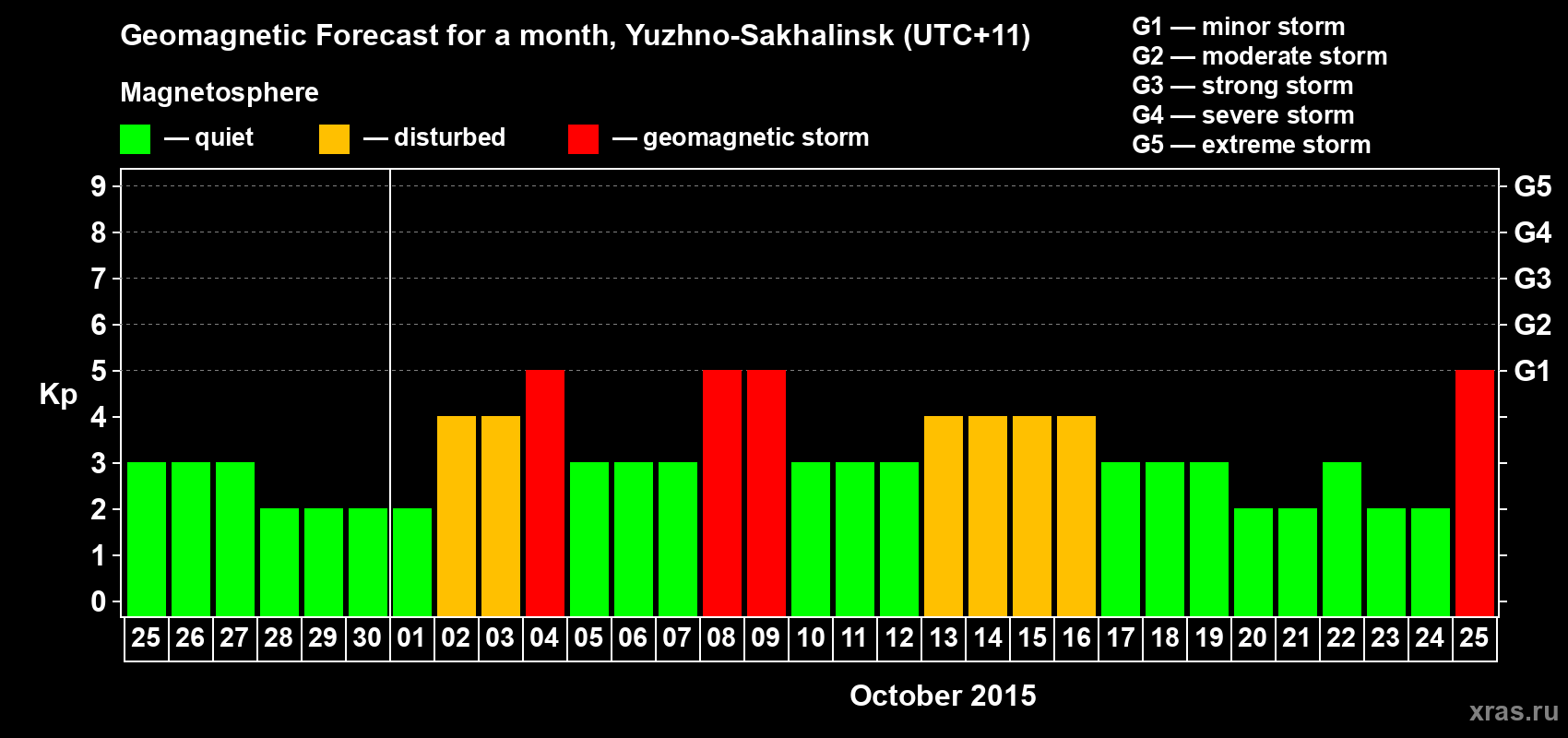 Forecast of the daily maximal value of geomagnetic index Kp for <b>1 month</b> (31 days) <b>from Sep 25, 2015 to Oct 25, 2015</b>