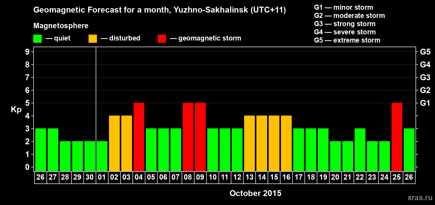 Forecast of the daily maximal value of geomagnetic index Kp for <b>1 month</b> (31 days) <b>from Sep 26, 2015 to Oct 26, 2015</b>
