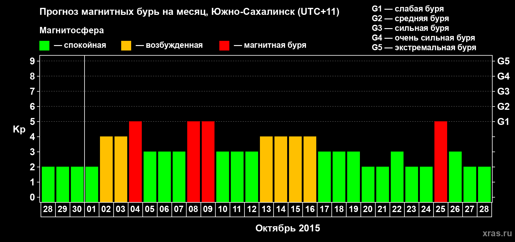 Прогноз максимального суточного геомагнитного индекса Kp на <b>1 месяц</b> (31 день) <b>с 28 сентября по 28 октября 2015 г</b>