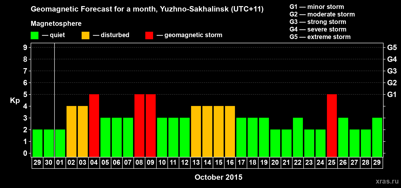 Forecast of the daily maximal value of geomagnetic index Kp for <b>1 month</b> (31 days) <b>from Sep 29, 2015 to Oct 29, 2015</b>