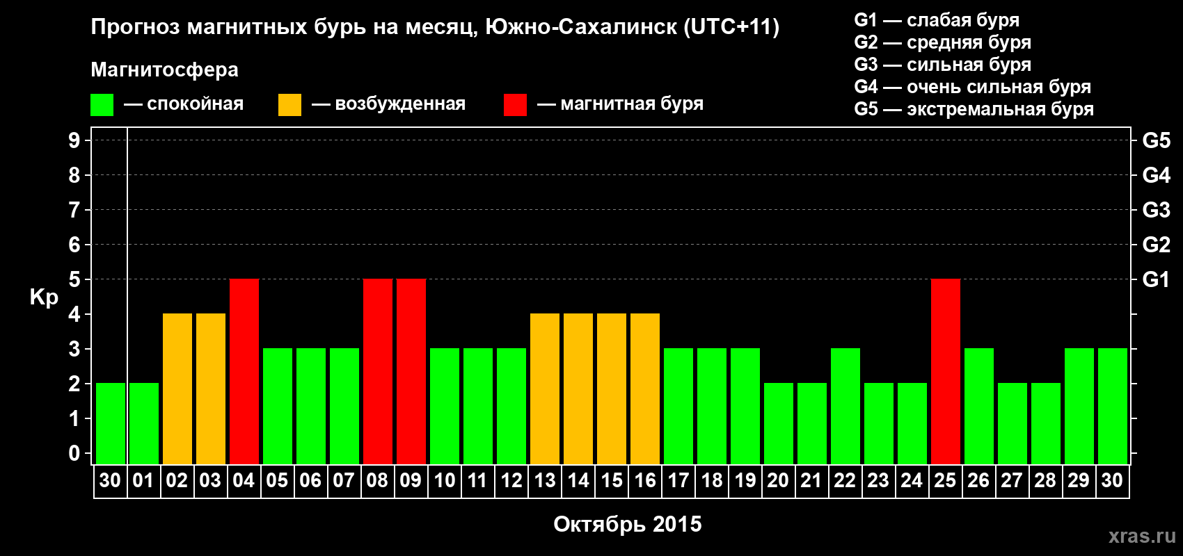 Прогноз максимального суточного геомагнитного индекса Kp на <b>1 месяц</b> (31 день) <b>с 30 сентября по 30 октября 2015 г</b>