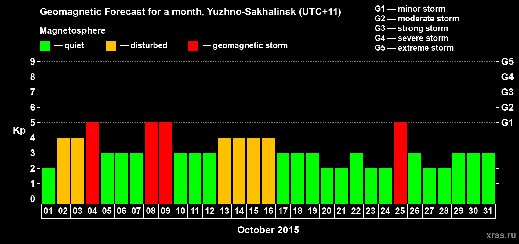 Forecast of the daily maximal value of geomagnetic index Kp for <b>1 month</b> (31 days) <b>from Oct 01, 2015 to Oct 31, 2015</b>