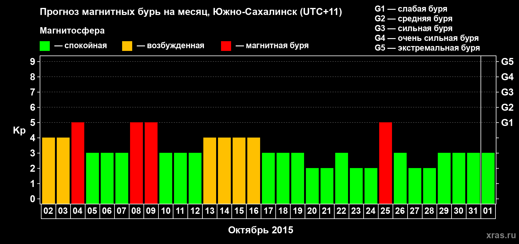 Прогноз максимального суточного геомагнитного индекса Kp на <b>1 месяц</b> (31 день) <b>с 02 октября по 01 ноября 2015 г</b>