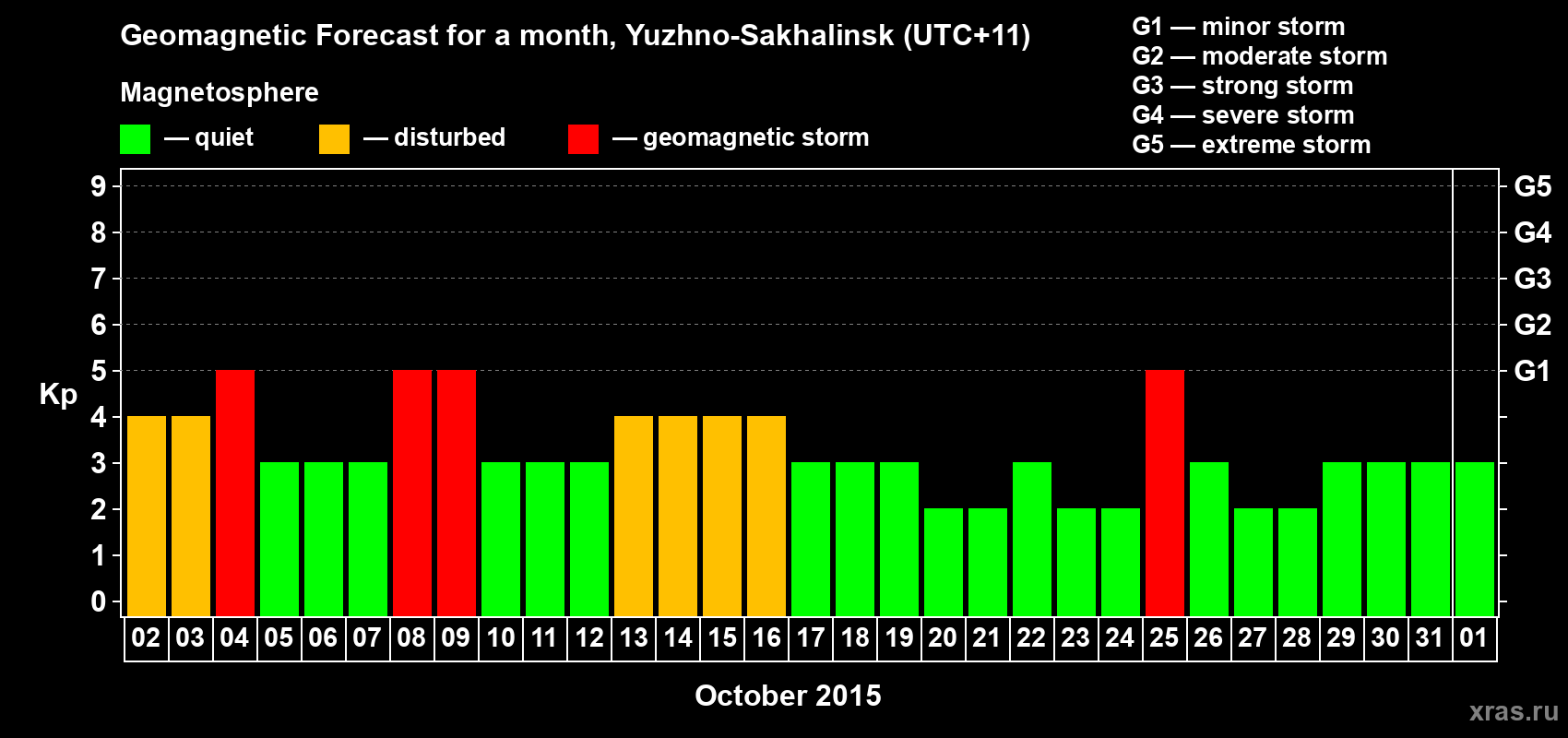 Forecast of the daily maximal value of geomagnetic index Kp for <b>1 month</b> (31 days) <b>from Oct 02, 2015 to Nov 01, 2015</b>