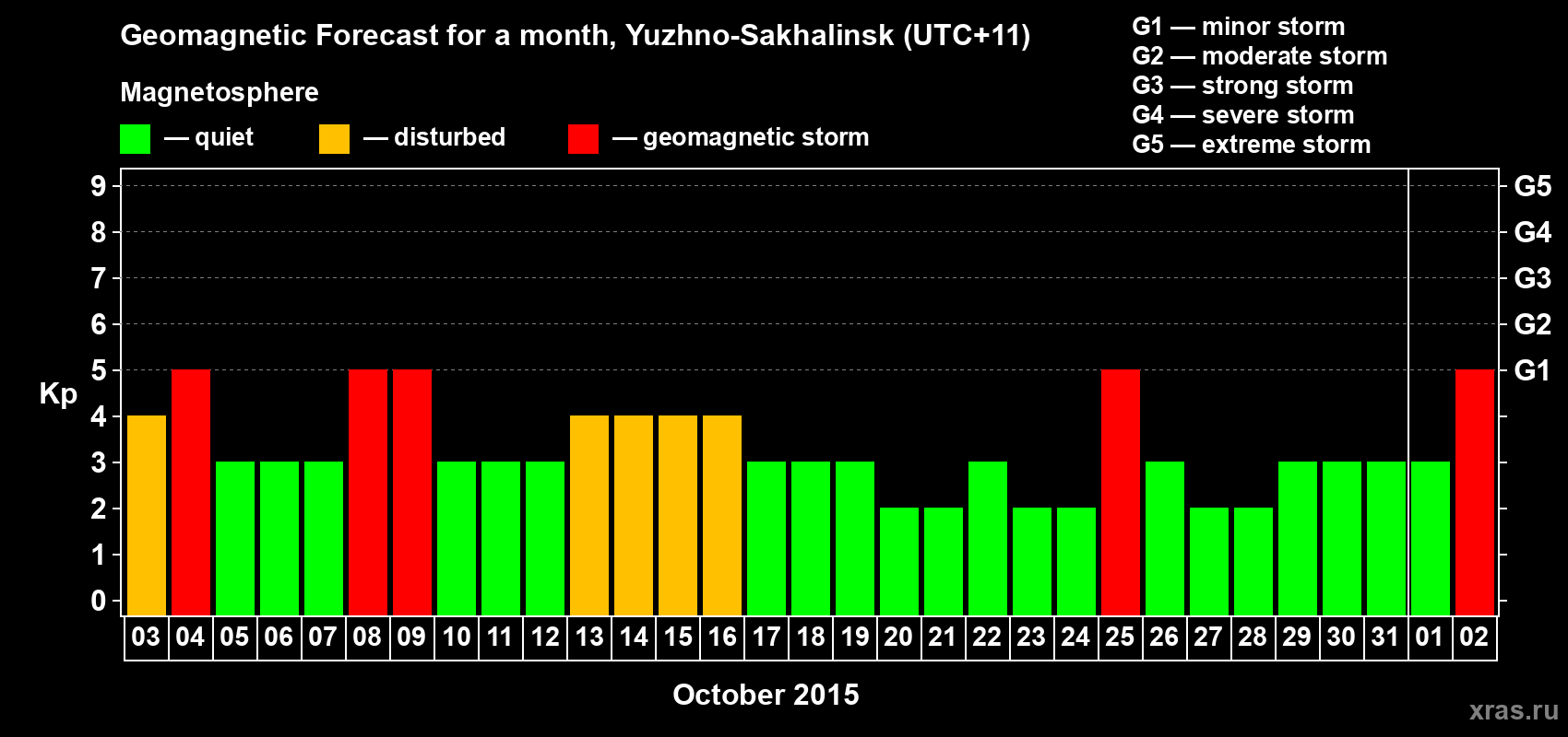 Forecast of the daily maximal value of geomagnetic index Kp for <b>1 month</b> (31 days) <b>from Oct 03, 2015 to Nov 02, 2015</b>
