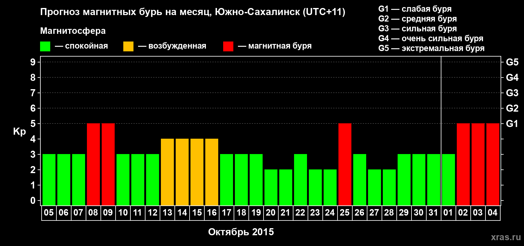 Прогноз максимального суточного геомагнитного индекса Kp на <b>1 месяц</b> (31 день) <b>с 05 октября по 04 ноября 2015 г</b>