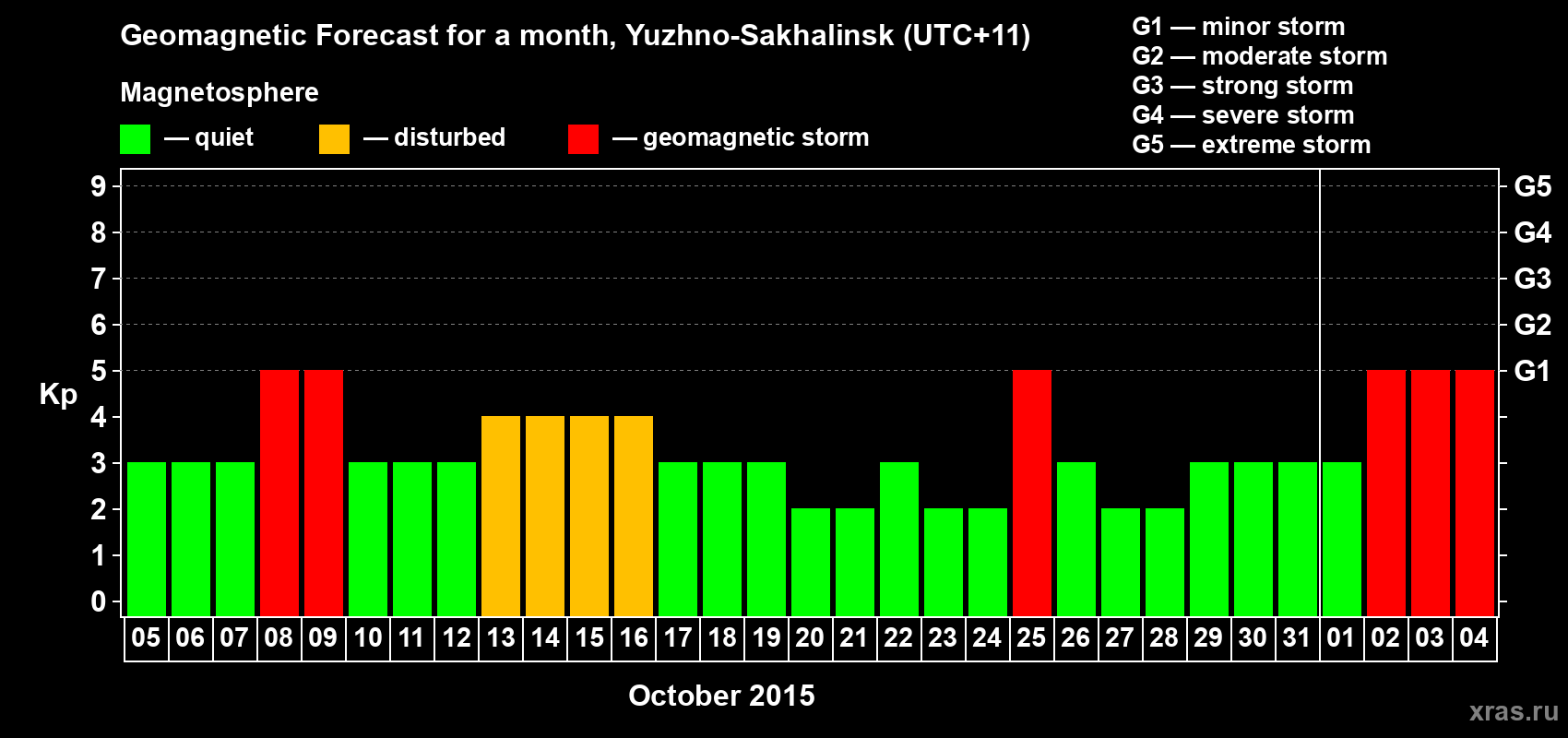 Forecast of the daily maximal value of geomagnetic index Kp for <b>1 month</b> (31 days) <b>from Oct 05, 2015 to Nov 04, 2015</b>