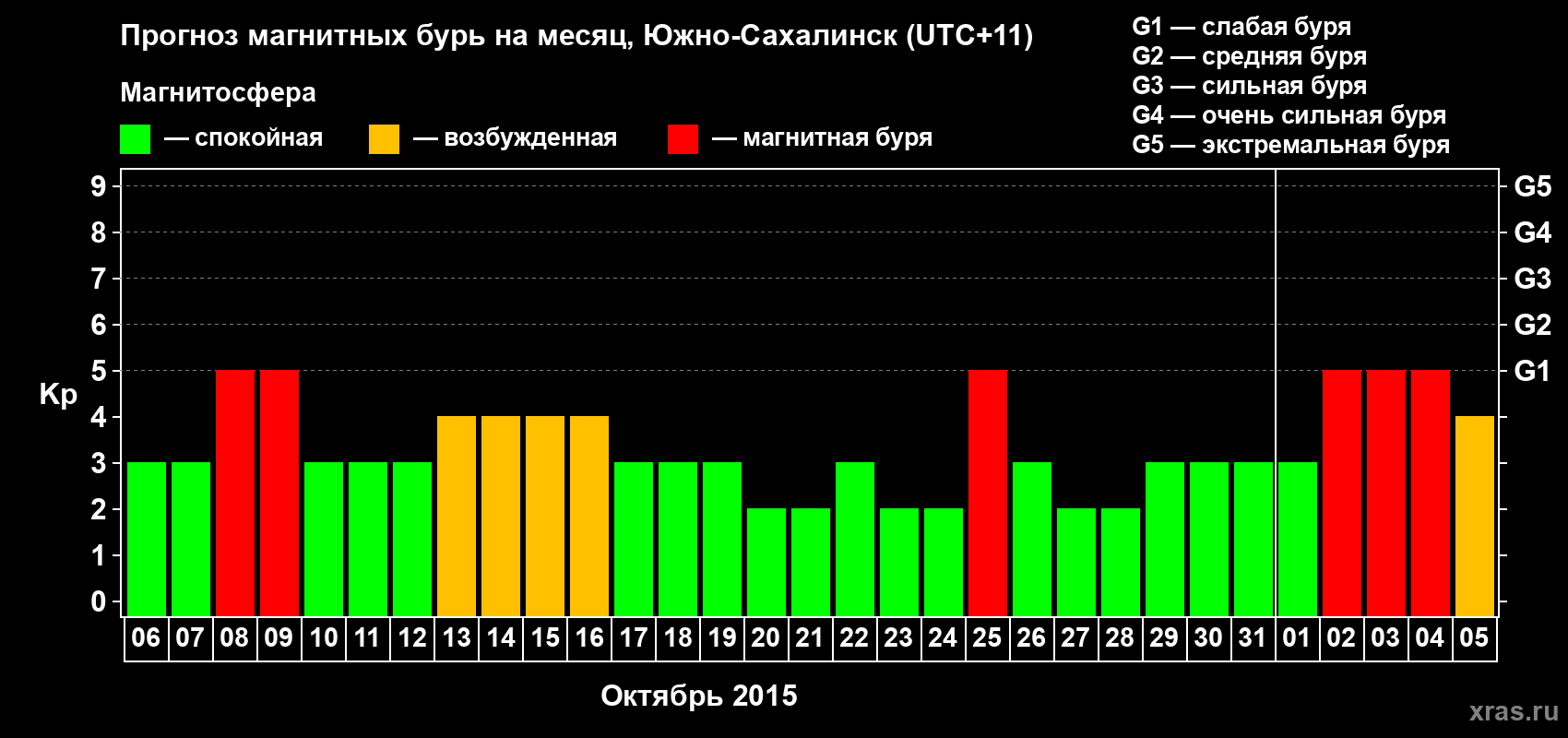 Прогноз максимального суточного геомагнитного индекса Kp на <b>1 месяц</b> (31 день) <b>с 06 октября по 05 ноября 2015 г</b>