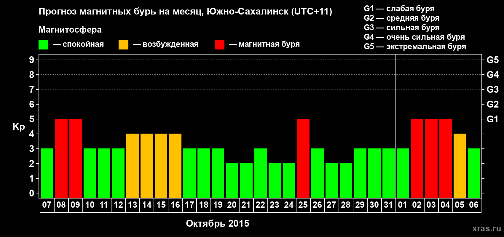 Прогноз максимального суточного геомагнитного индекса Kp на <b>1 месяц</b> (31 день) <b>с 07 октября по 06 ноября 2015 г</b>
