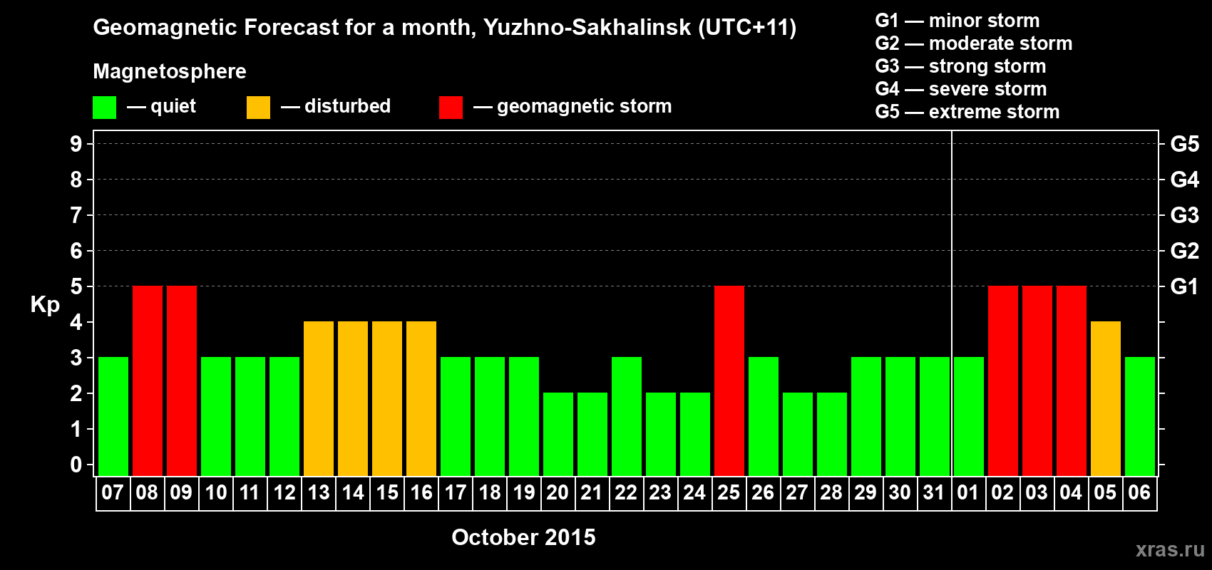 Forecast of the daily maximal value of geomagnetic index Kp for <b>1 month</b> (31 days) <b>from Oct 07, 2015 to Nov 06, 2015</b>