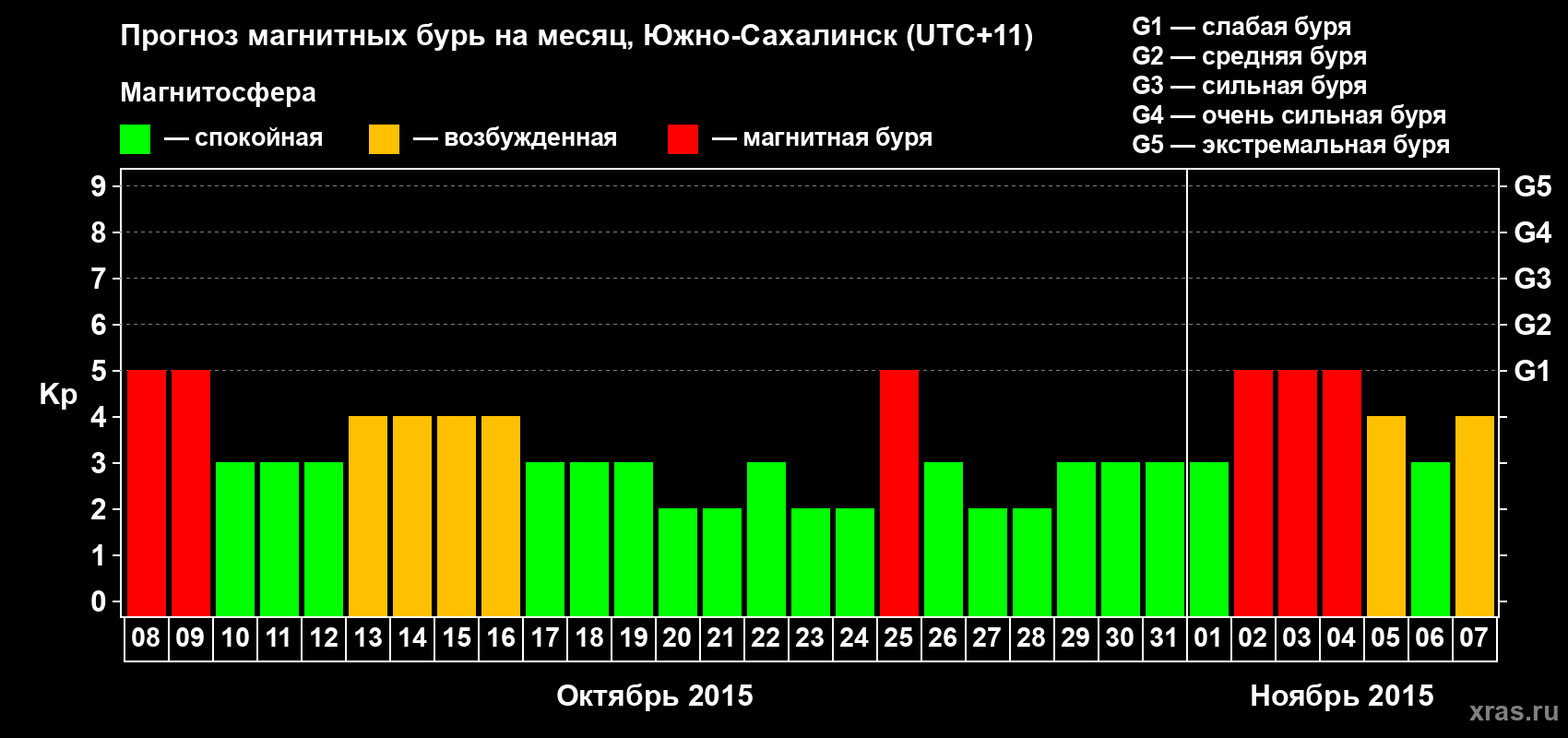 Прогноз максимального суточного геомагнитного индекса Kp на <b>1 месяц</b> (31 день) <b>с 08 октября по 07 ноября 2015 г</b>
