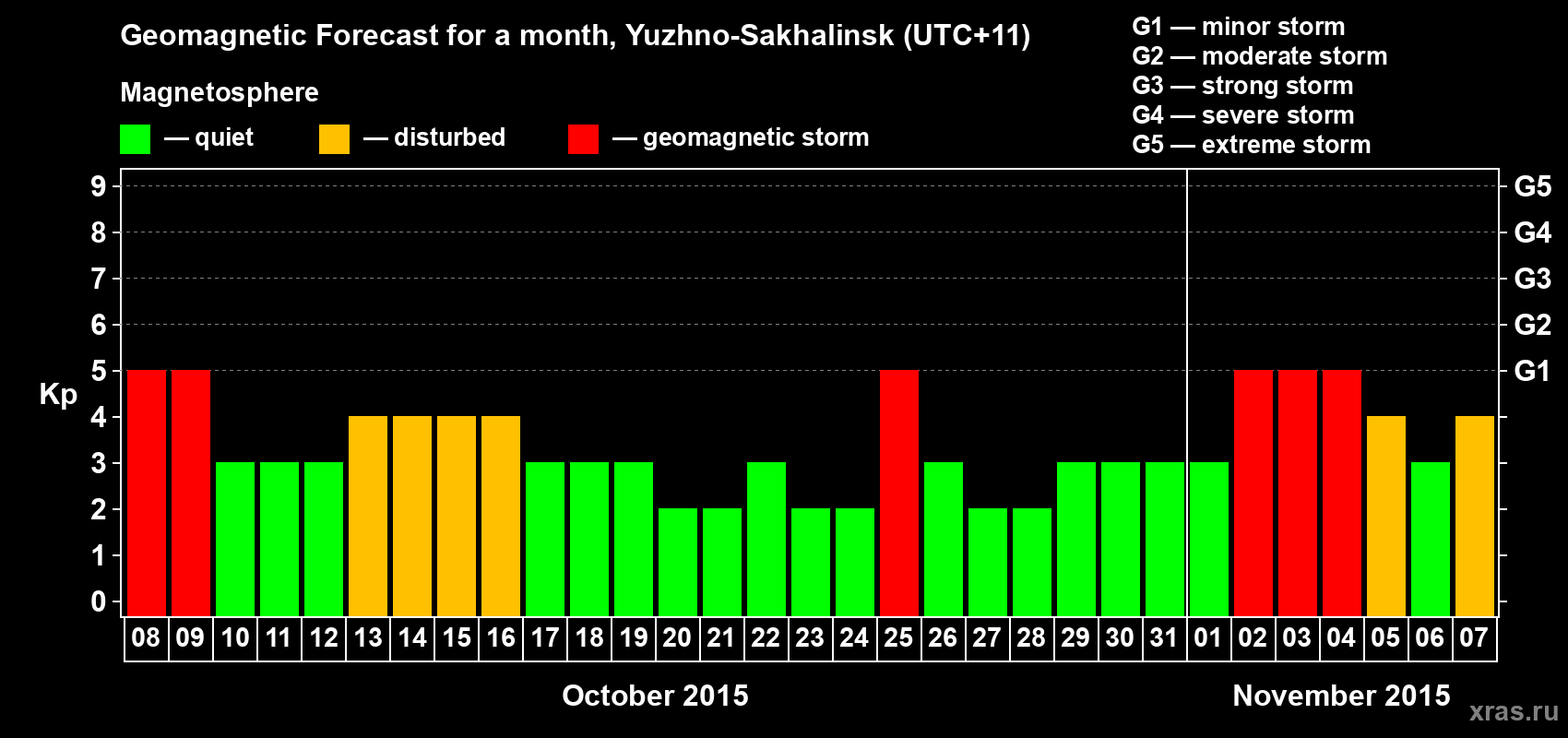 Forecast of the daily maximal value of geomagnetic index Kp for <b>1 month</b> (31 days) <b>from Oct 08, 2015 to Nov 07, 2015</b>