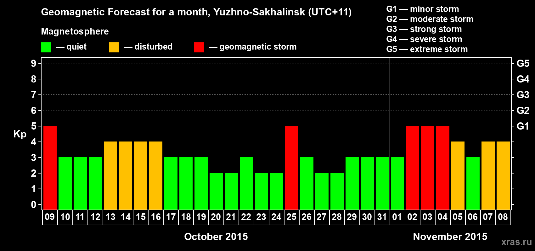 Forecast of the daily maximal value of geomagnetic index Kp for <b>1 month</b> (31 days) <b>from Oct 09, 2015 to Nov 08, 2015</b>
