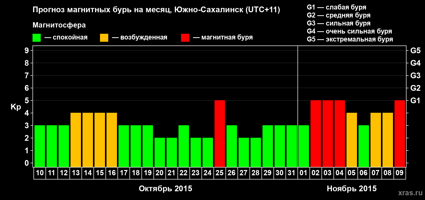 Прогноз максимального суточного геомагнитного индекса Kp на <b>1 месяц</b> (31 день) <b>с 10 октября по 09 ноября 2015 г</b>
