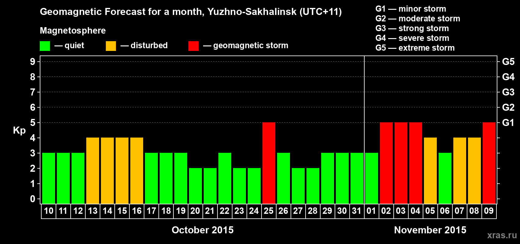 Forecast of the daily maximal value of geomagnetic index Kp for <b>1 month</b> (31 days) <b>from Oct 10, 2015 to Nov 09, 2015</b>