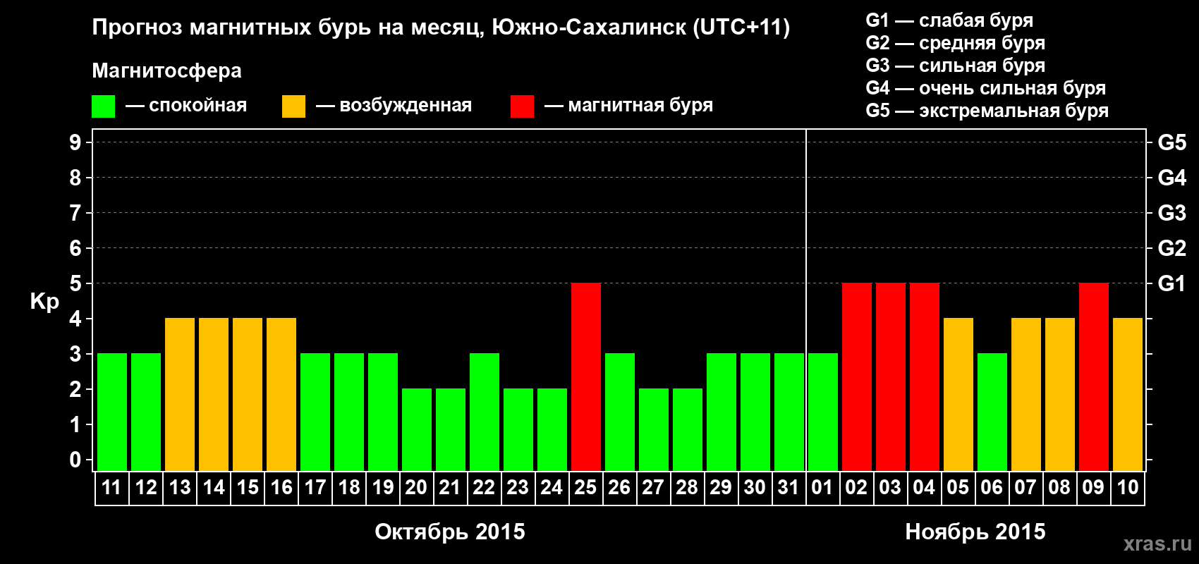 Прогноз максимального суточного геомагнитного индекса Kp на <b>1 месяц</b> (31 день) <b>с 11 октября по 10 ноября 2015 г</b>