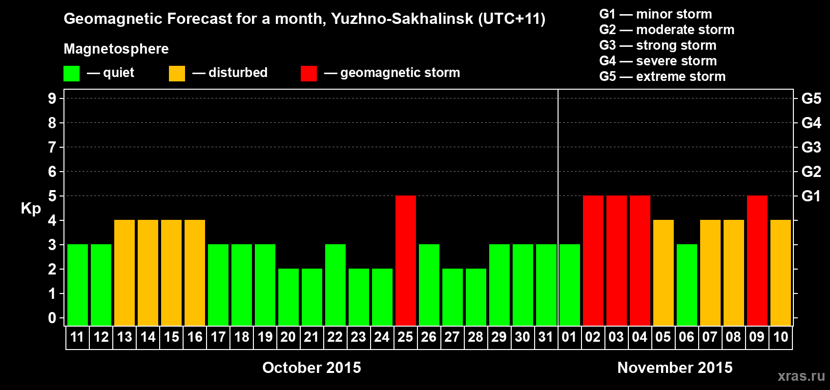 Forecast of the daily maximal value of geomagnetic index Kp for <b>1 month</b> (31 days) <b>from Oct 11, 2015 to Nov 10, 2015</b>