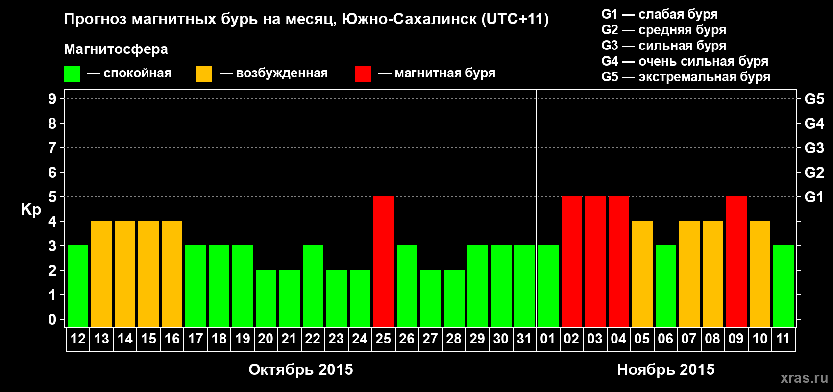 Прогноз максимального суточного геомагнитного индекса Kp на <b>1 месяц</b> (31 день) <b>с 12 октября по 11 ноября 2015 г</b>