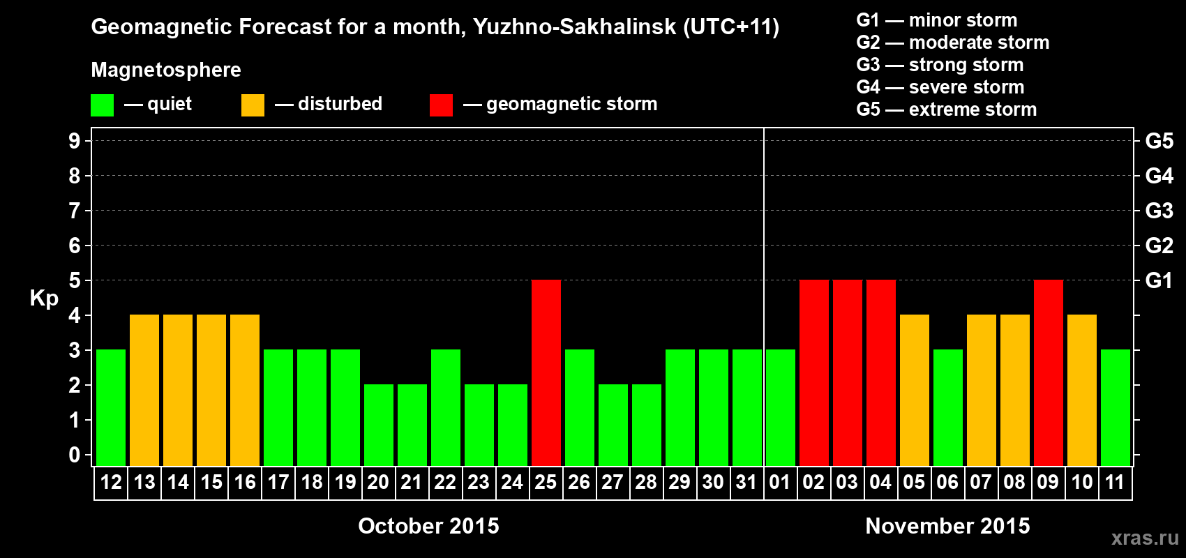 Forecast of the daily maximal value of geomagnetic index Kp for <b>1 month</b> (31 days) <b>from Oct 12, 2015 to Nov 11, 2015</b>