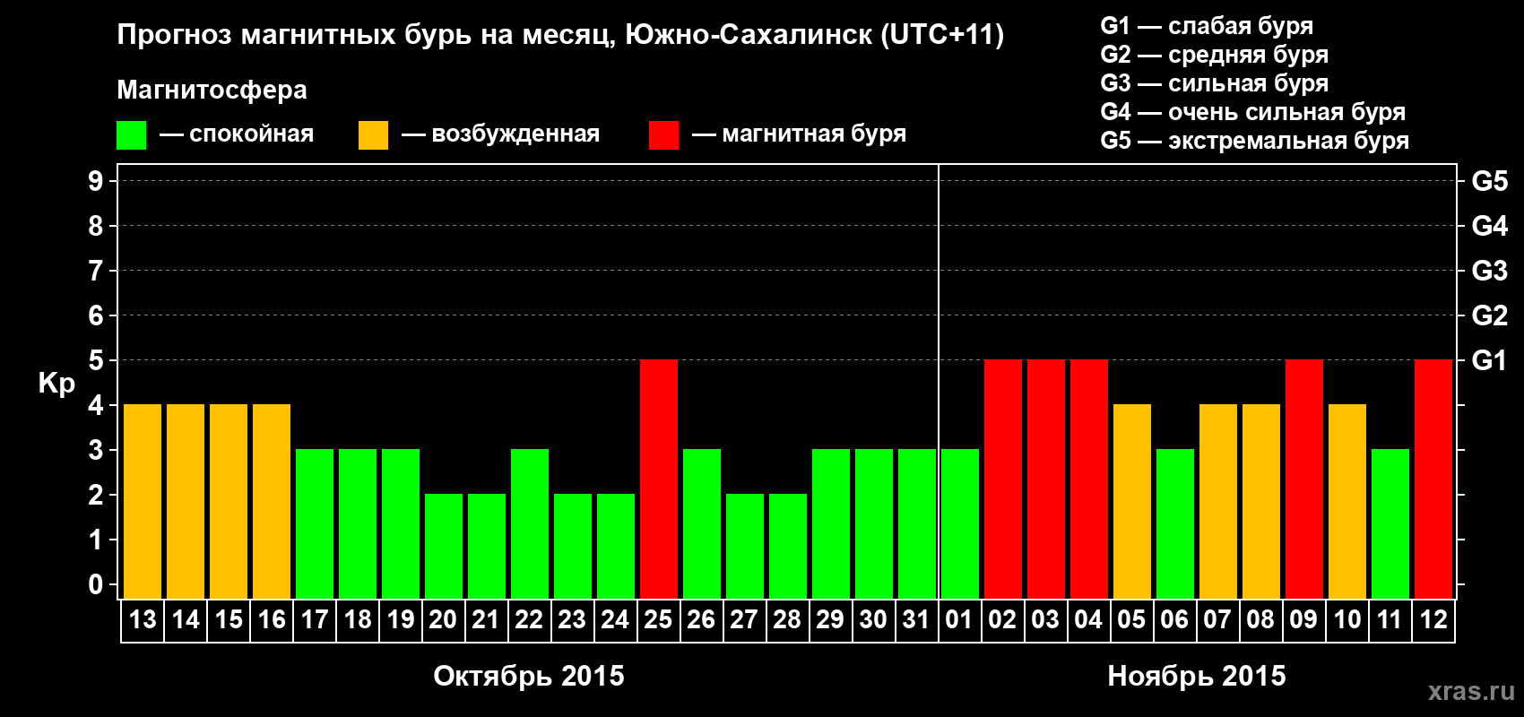 Прогноз максимального суточного геомагнитного индекса Kp на <b>1 месяц</b> (31 день) <b>с 13 октября по 12 ноября 2015 г</b>