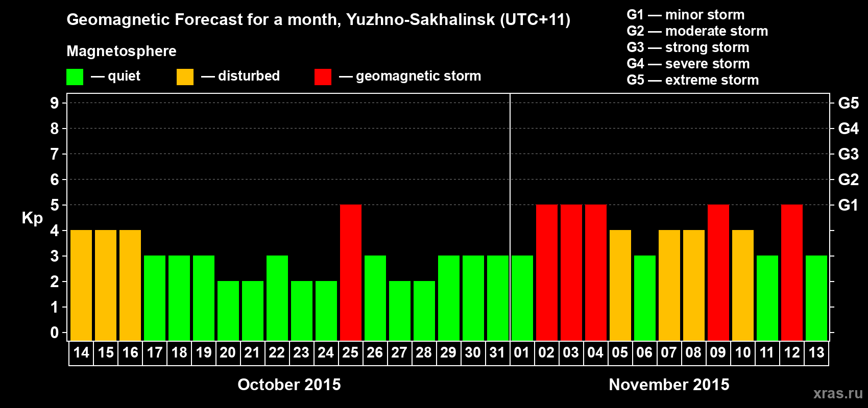 Forecast of the daily maximal value of geomagnetic index Kp for <b>1 month</b> (31 days) <b>from Oct 14, 2015 to Nov 13, 2015</b>