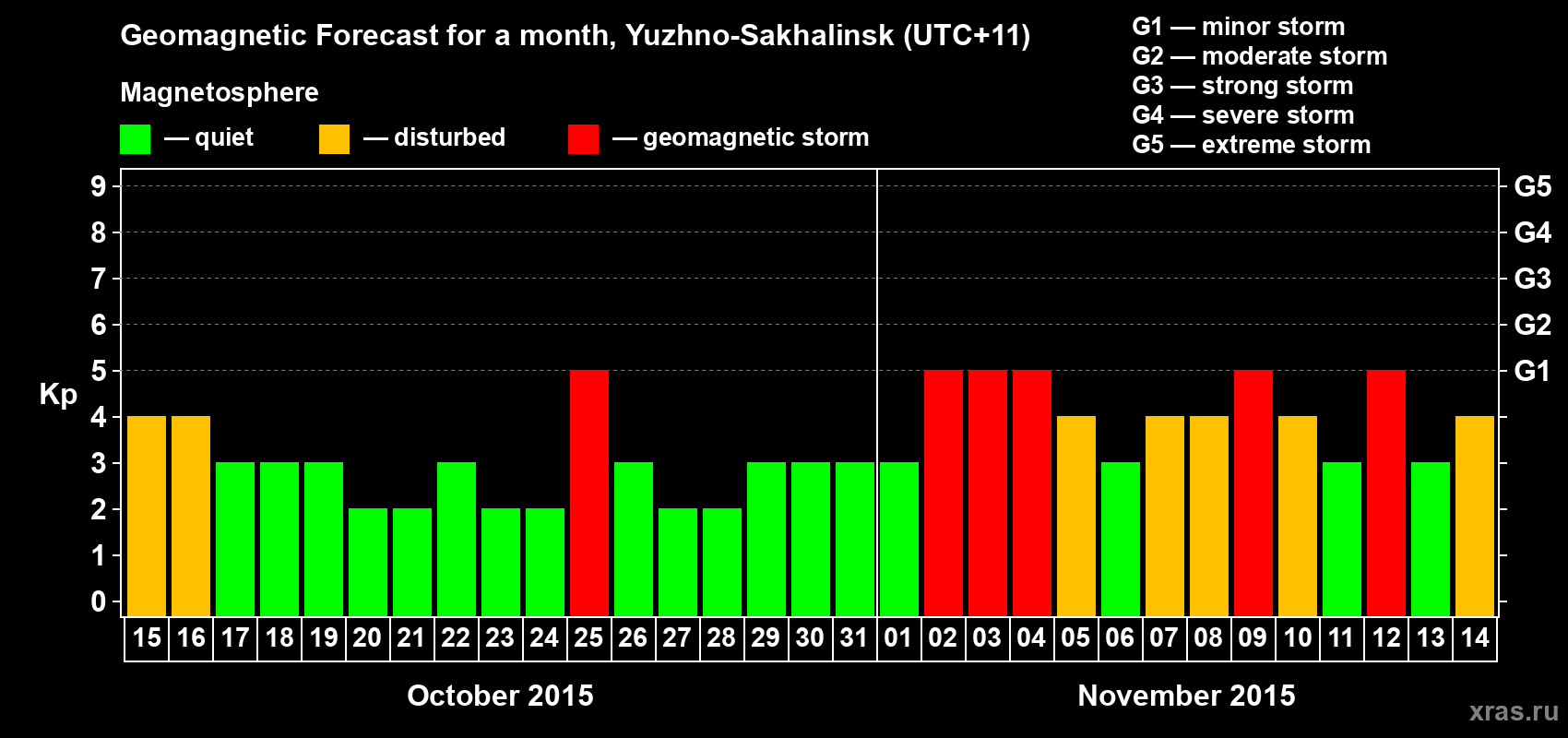 Forecast of the daily maximal value of geomagnetic index Kp for <b>1 month</b> (31 days) <b>from Oct 15, 2015 to Nov 14, 2015</b>