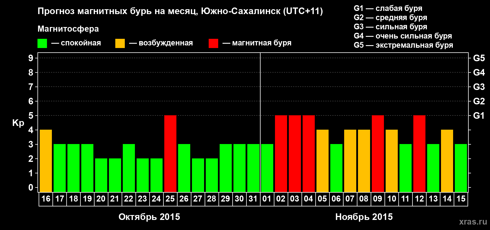 Прогноз максимального суточного геомагнитного индекса Kp на <b>1 месяц</b> (31 день) <b>с 16 октября по 15 ноября 2015 г</b>