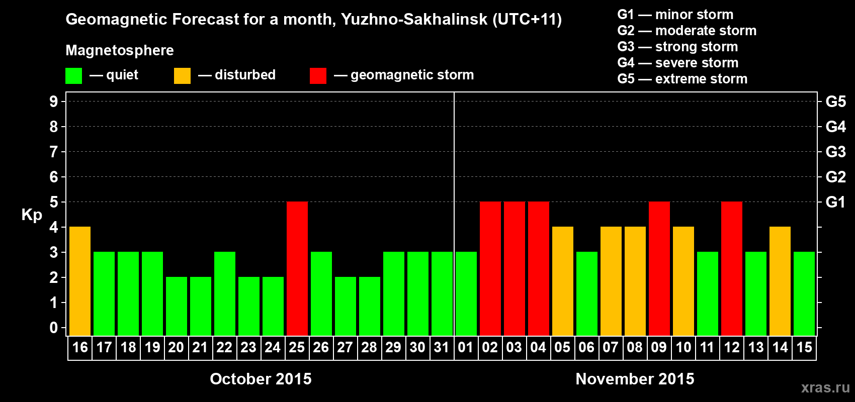 Forecast of the daily maximal value of geomagnetic index Kp for <b>1 month</b> (31 days) <b>from Oct 16, 2015 to Nov 15, 2015</b>