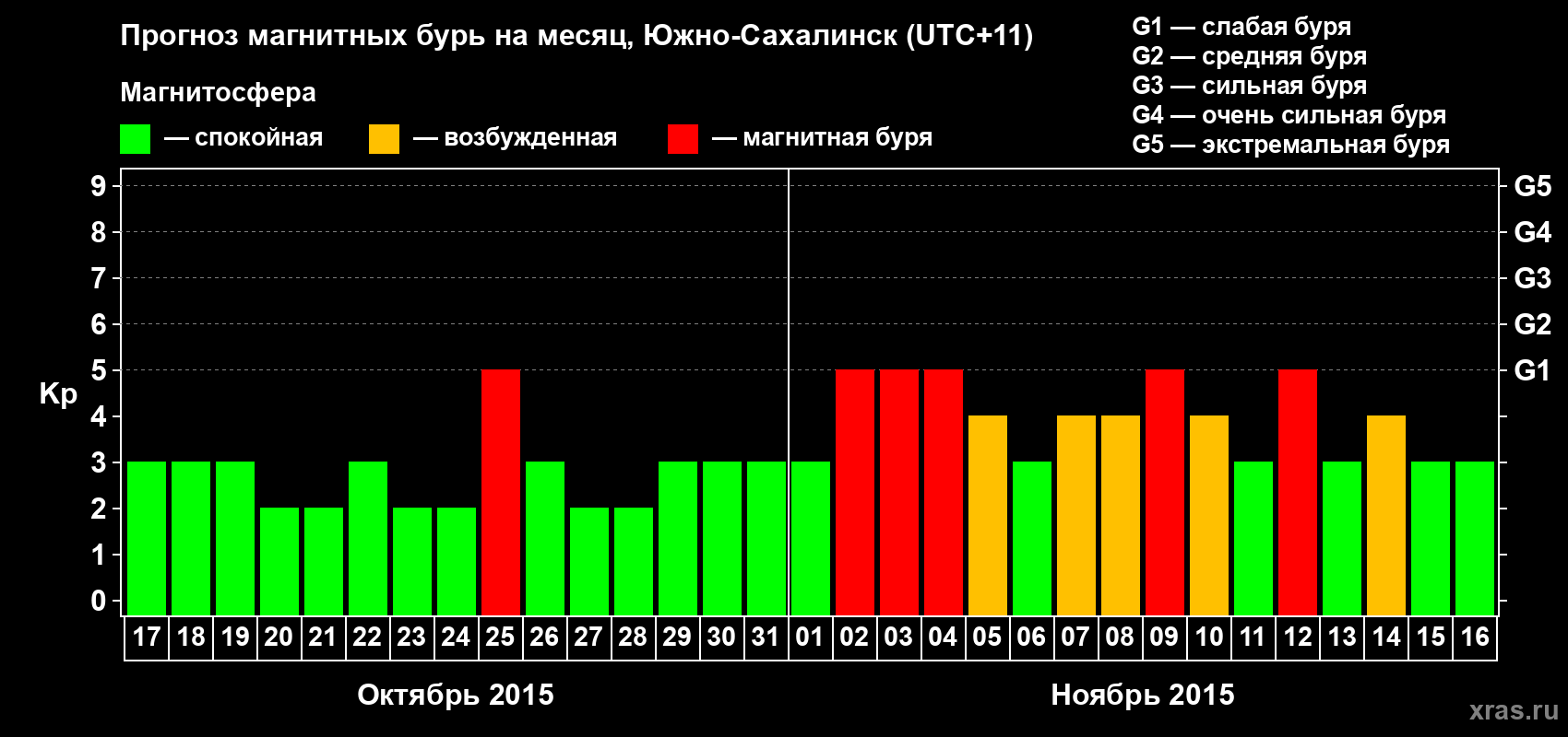 Прогноз максимального суточного геомагнитного индекса Kp на <b>1 месяц</b> (31 день) <b>с 17 октября по 16 ноября 2015 г</b>