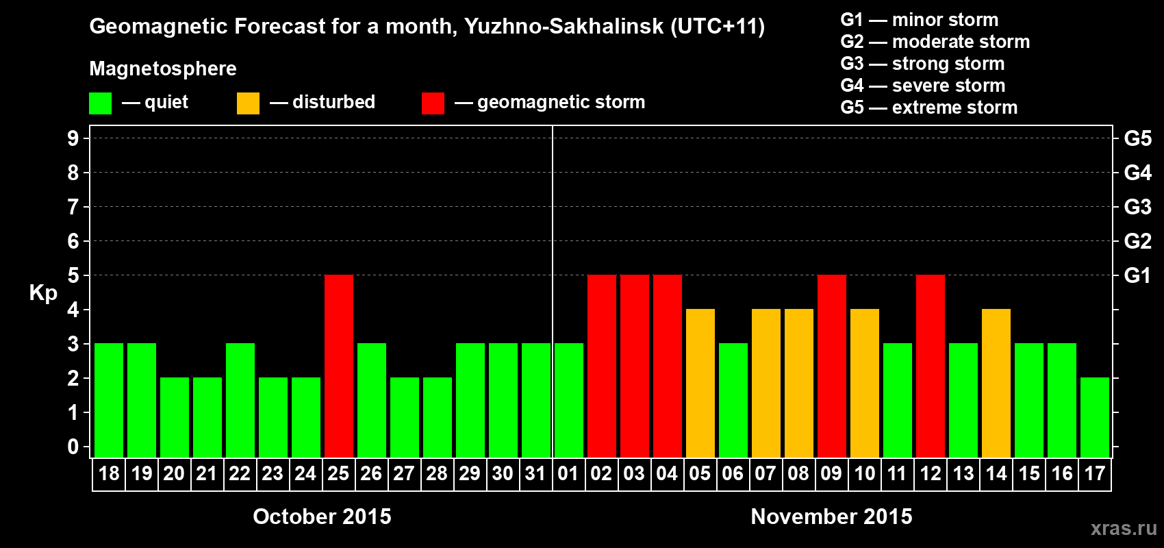 Forecast of the daily maximal value of geomagnetic index Kp for <b>1 month</b> (31 days) <b>from Oct 18, 2015 to Nov 17, 2015</b>