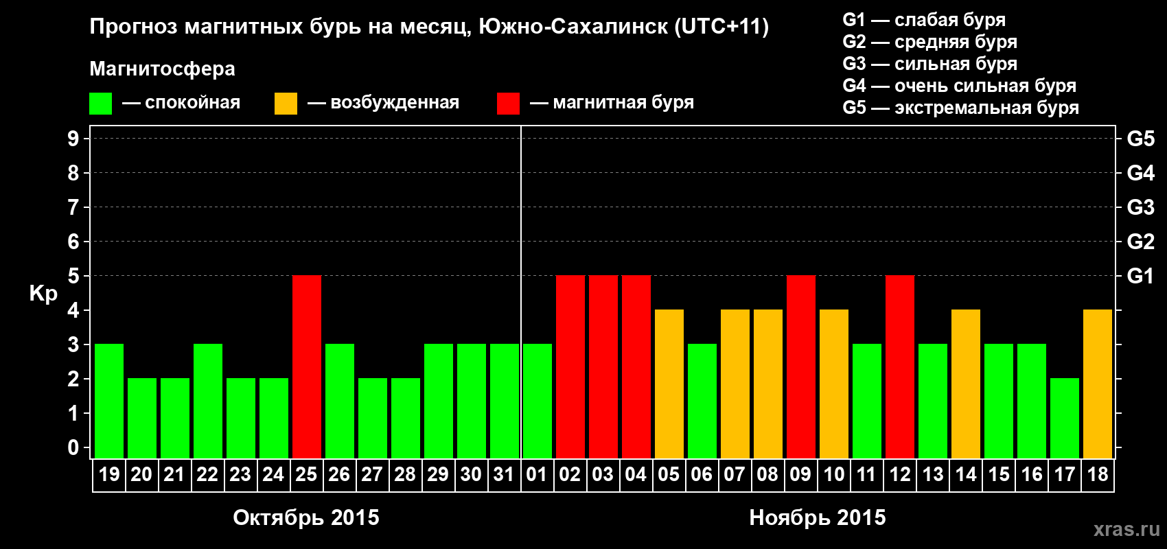 Прогноз максимального суточного геомагнитного индекса Kp на <b>1 месяц</b> (31 день) <b>с 19 октября по 18 ноября 2015 г</b>