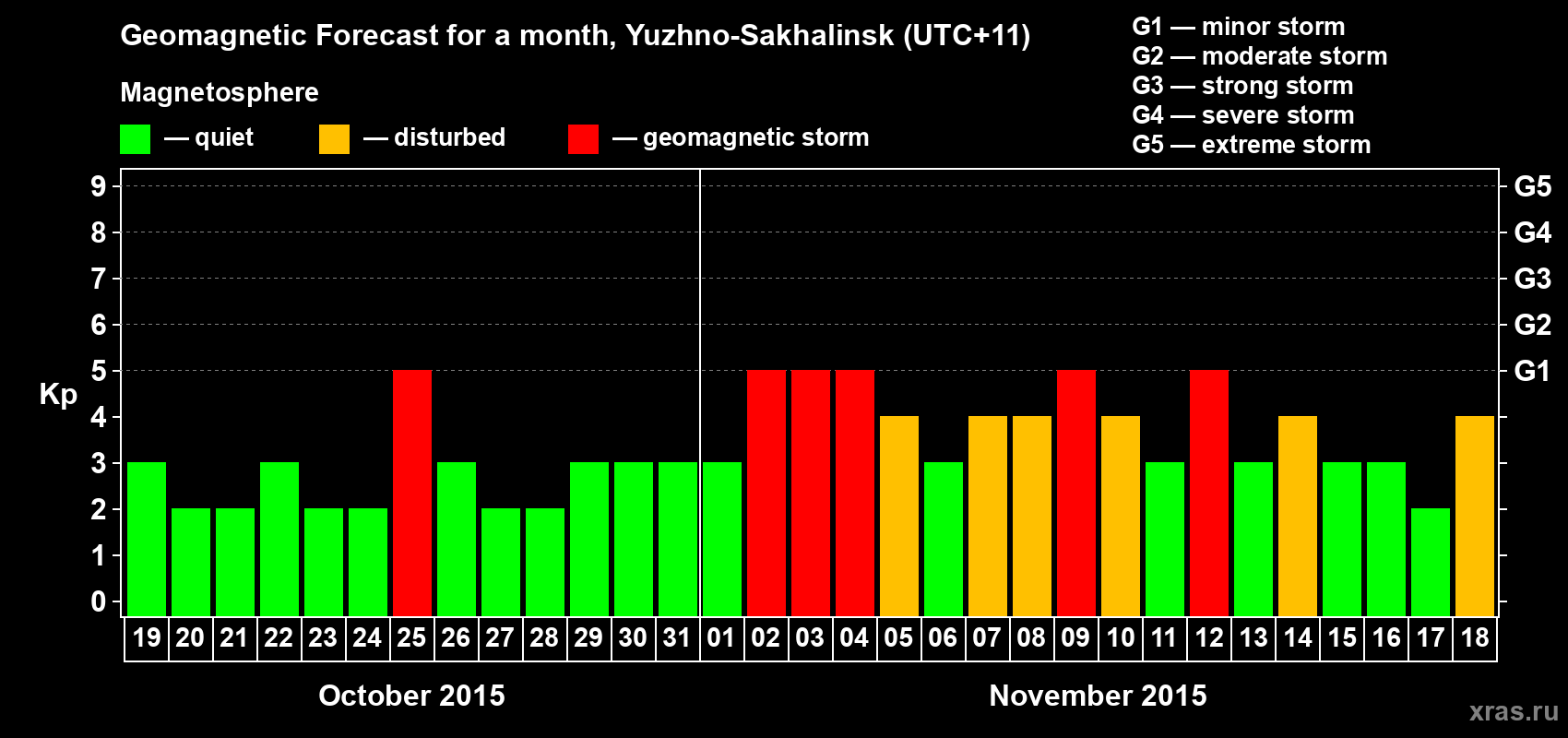 Forecast of the daily maximal value of geomagnetic index Kp for <b>1 month</b> (31 days) <b>from Oct 19, 2015 to Nov 18, 2015</b>
