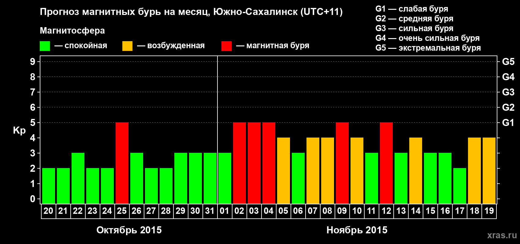 Прогноз максимального суточного геомагнитного индекса Kp на <b>1 месяц</b> (31 день) <b>с 20 октября по 19 ноября 2015 г</b>