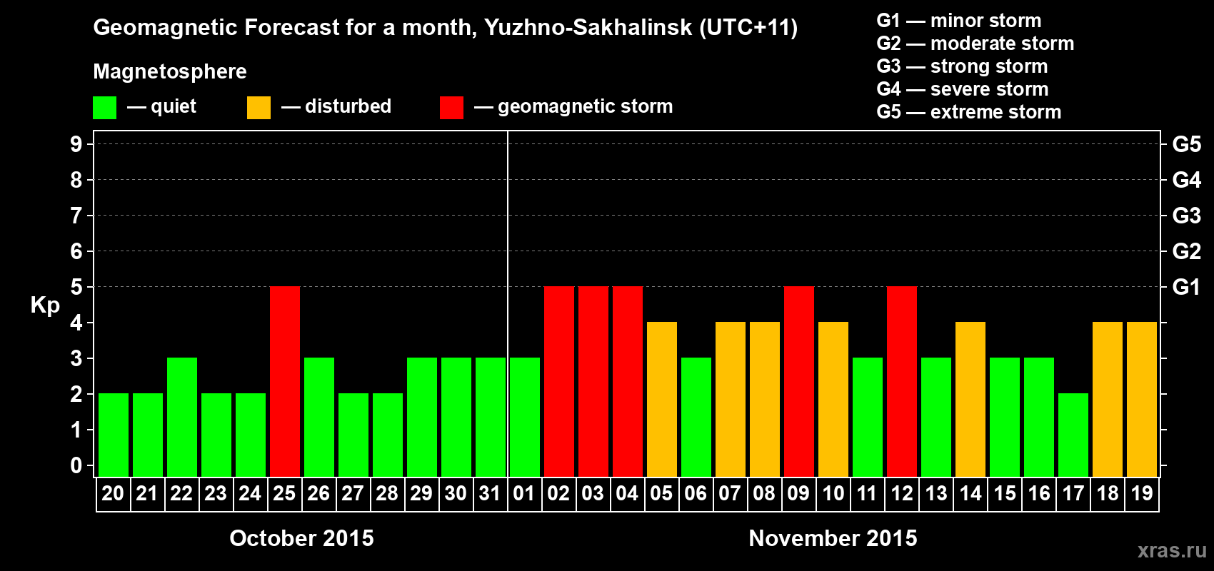 Forecast of the daily maximal value of geomagnetic index Kp for <b>1 month</b> (31 days) <b>from Oct 20, 2015 to Nov 19, 2015</b>