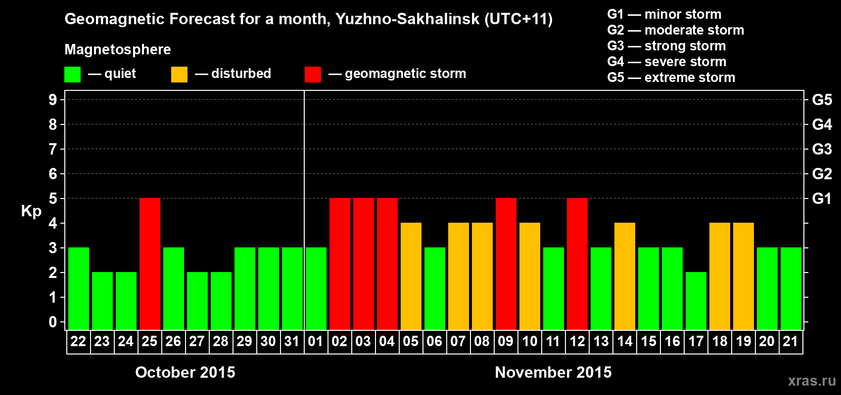 Forecast of the daily maximal value of geomagnetic index Kp for <b>1 month</b> (31 days) <b>from Oct 22, 2015 to Nov 21, 2015</b>
