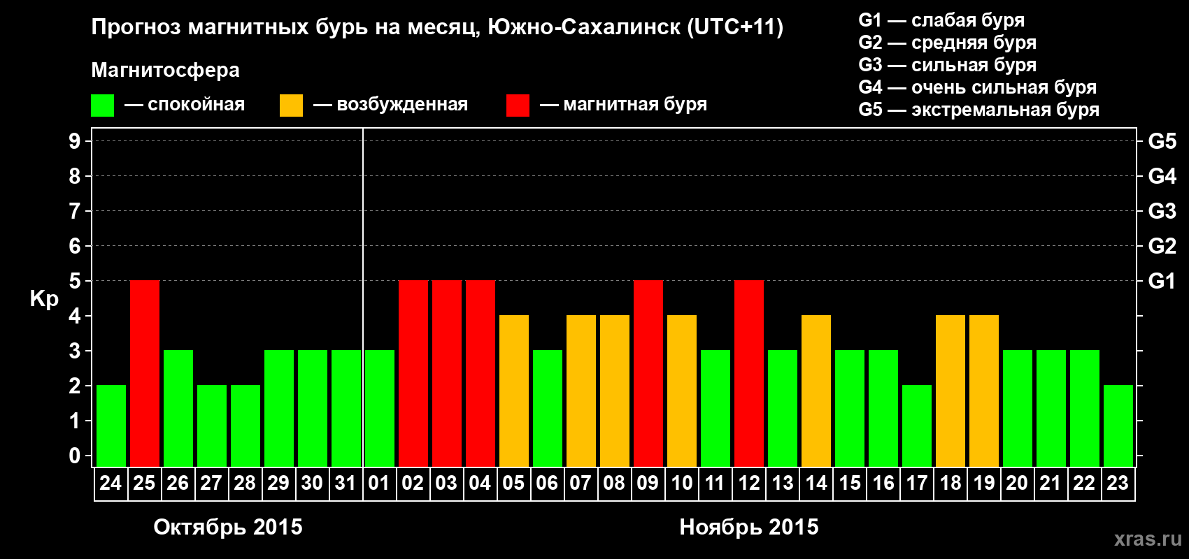 Прогноз максимального суточного геомагнитного индекса Kp на <b>1 месяц</b> (31 день) <b>с 24 октября по 23 ноября 2015 г</b>