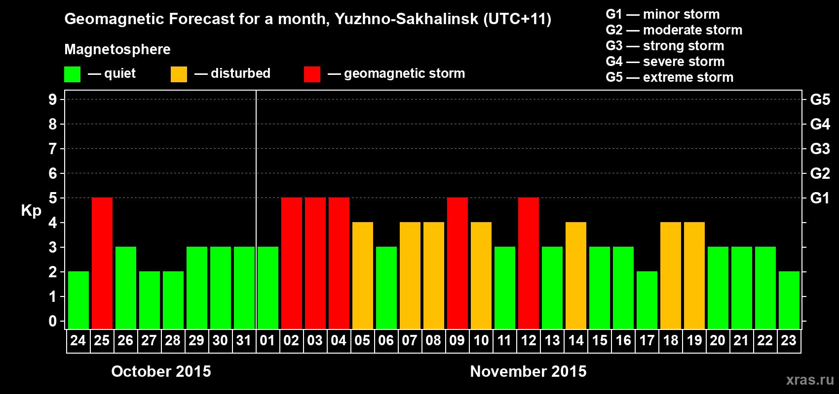 Forecast of the daily maximal value of geomagnetic index Kp for <b>1 month</b> (31 days) <b>from Oct 24, 2015 to Nov 23, 2015</b>