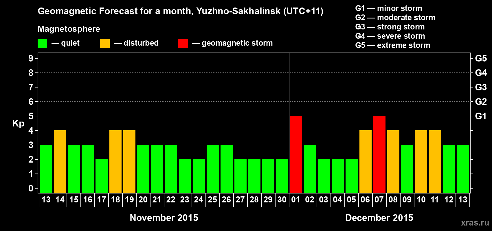 Forecast of the daily maximal value of geomagnetic index Kp for <b>1 month</b> (31 days) <b>from Nov 13, 2015 to Dec 13, 2015</b>