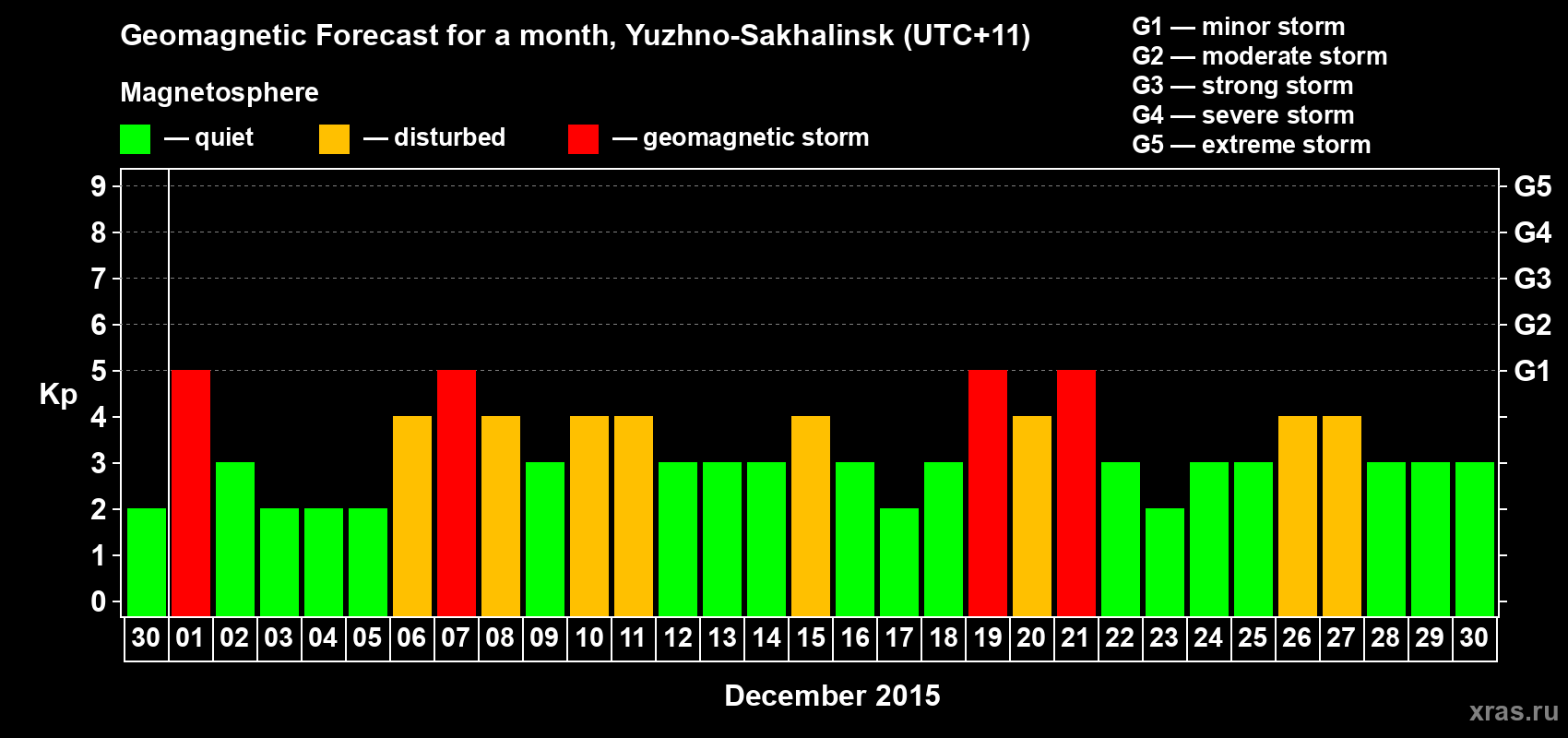 Forecast of the daily maximal value of geomagnetic index Kp for <b>1 month</b> (31 days) <b>from Nov 30, 2015 to Dec 30, 2015</b>