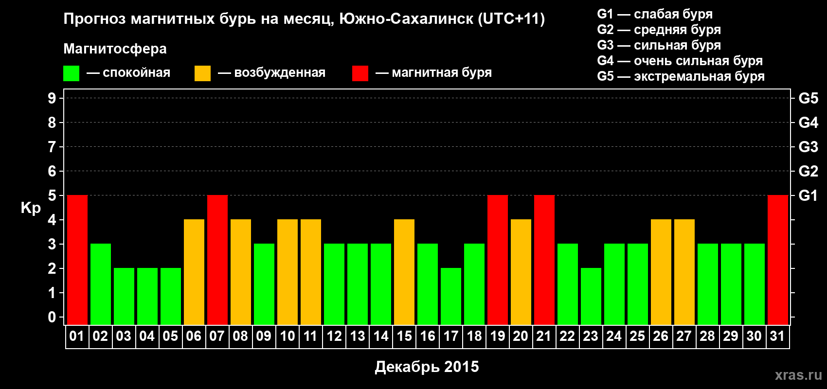 Прогноз максимального суточного геомагнитного индекса Kp на <b>1 месяц</b> (31 день) <b>с 01 декабря по 31 декабря 2015 г</b>