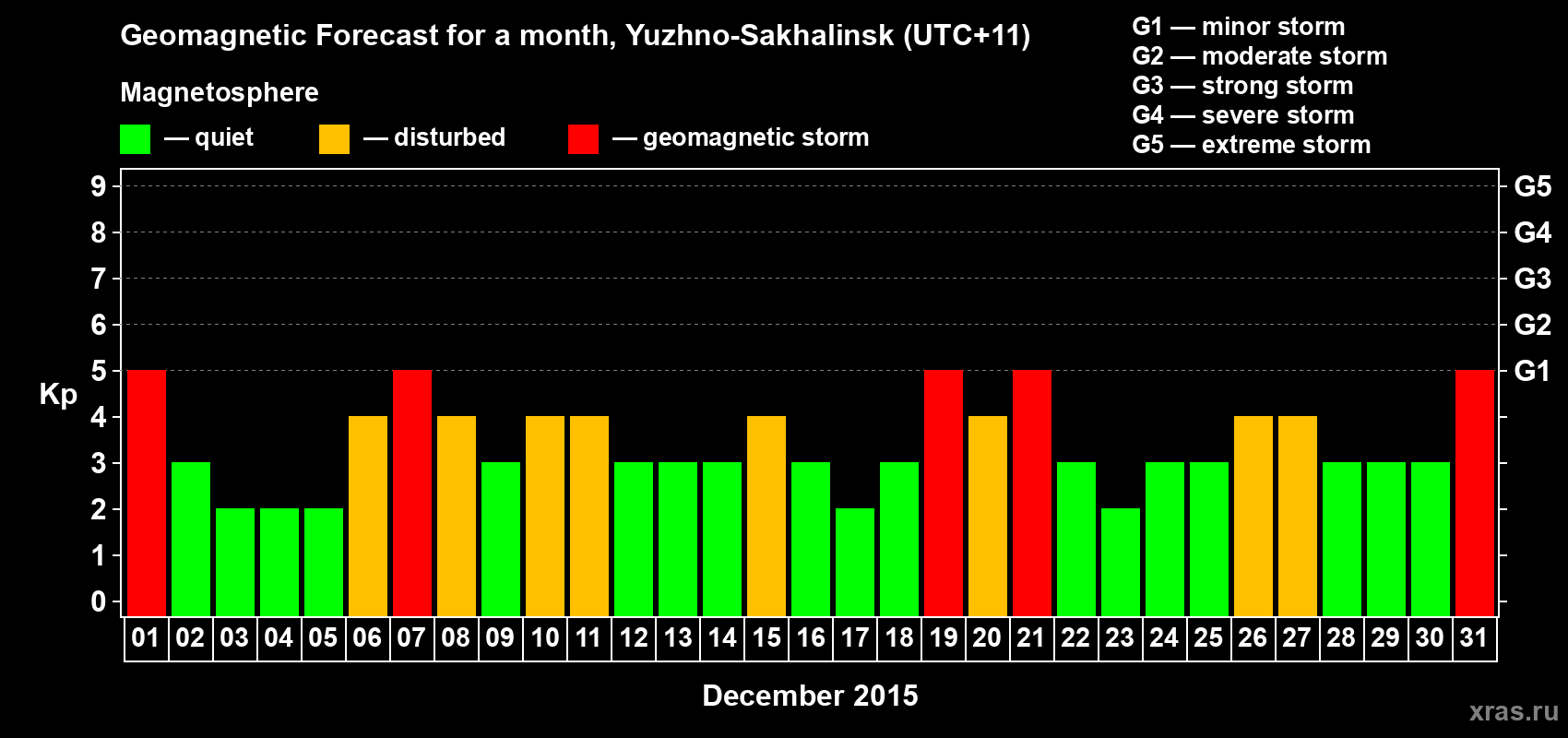 Forecast of the daily maximal value of geomagnetic index Kp for <b>1 month</b> (31 days) <b>from Dec 01, 2015 to Dec 31, 2015</b>