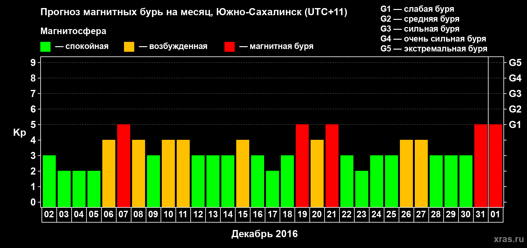 Прогноз максимального суточного геомагнитного индекса Kp на <b>1 месяц</b> (31 день) <b>с 02 декабря 2015 г по 01 января 2016 г</b>