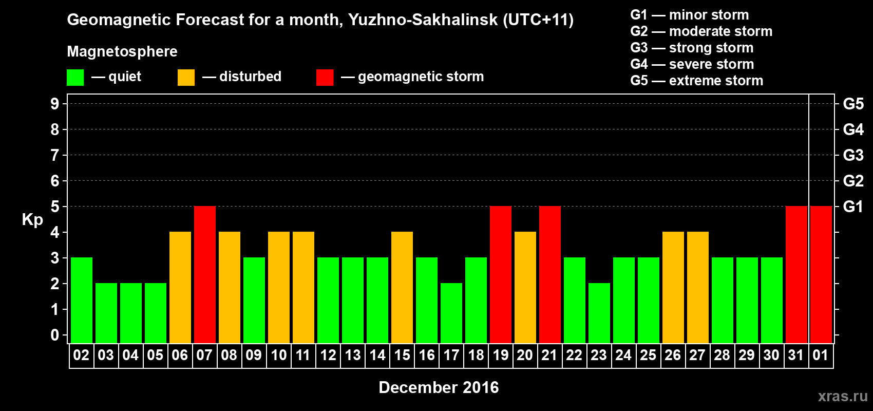 Forecast of the daily maximal value of geomagnetic index Kp for <b>1 month</b> (31 days) <b>from Dec 02, 2015 to Jan 01, 2016</b>