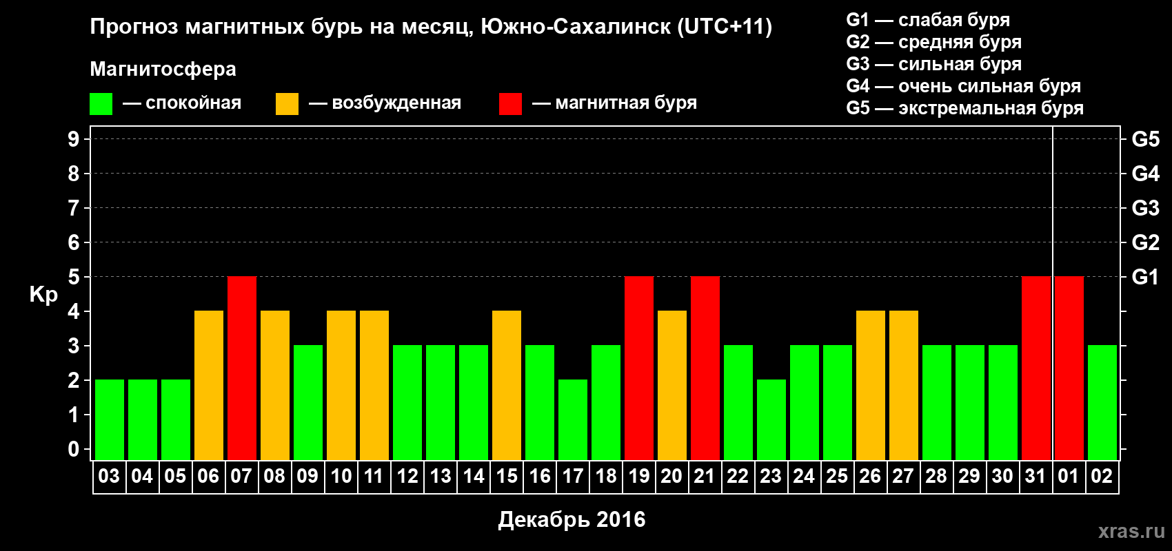 Прогноз максимального суточного геомагнитного индекса Kp на <b>1 месяц</b> (31 день) <b>с 03 декабря 2015 г по 02 января 2016 г</b>